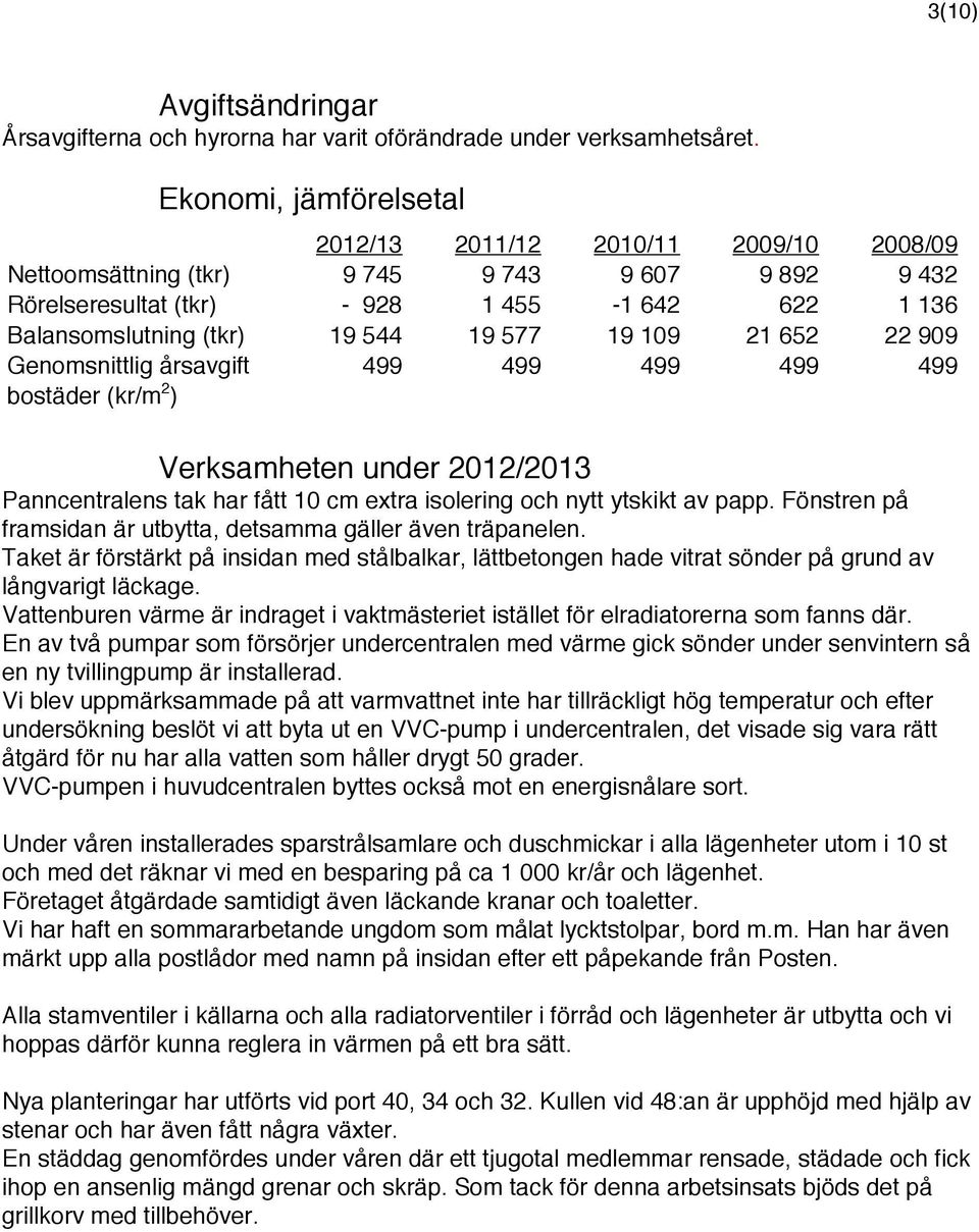 577 19 109 21 652 22 909 Genomsnittlig årsavgift 499 499 499 499 499 bostäder (kr/m 2 ) Verksamheten under 2012/2013 Panncentralens tak har fått 10 cm extra isolering och nytt ytskikt av papp.