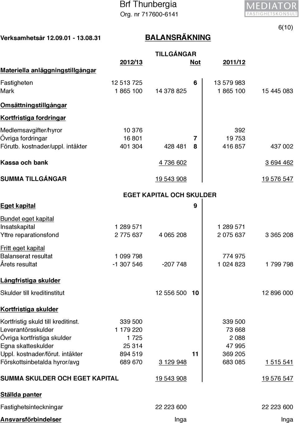 Medlemsavgifter/hyror 10 376 392 Övriga fordringar 16 801 7 19 753 Förutb. kostnader/uppl.