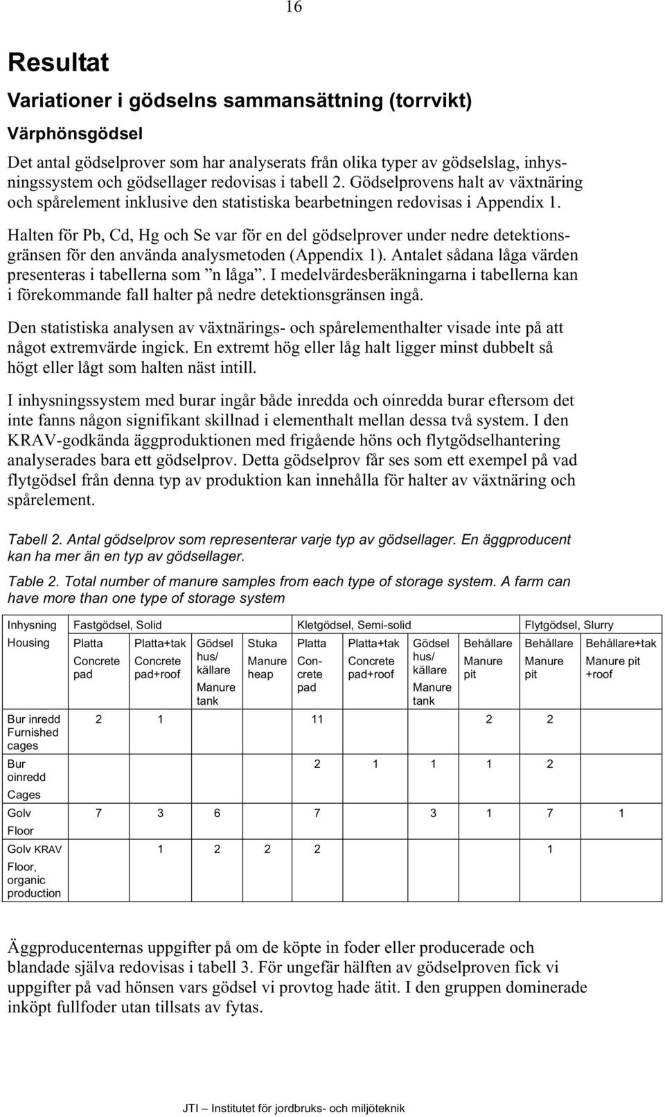 Halten för Pb, Cd, Hg och Se var för en del gödselprover under nedre detektionsgränsen för den använda analysmetoden (Appendix 1). Antalet sådana låga värden presenteras i tabellerna som n låga.