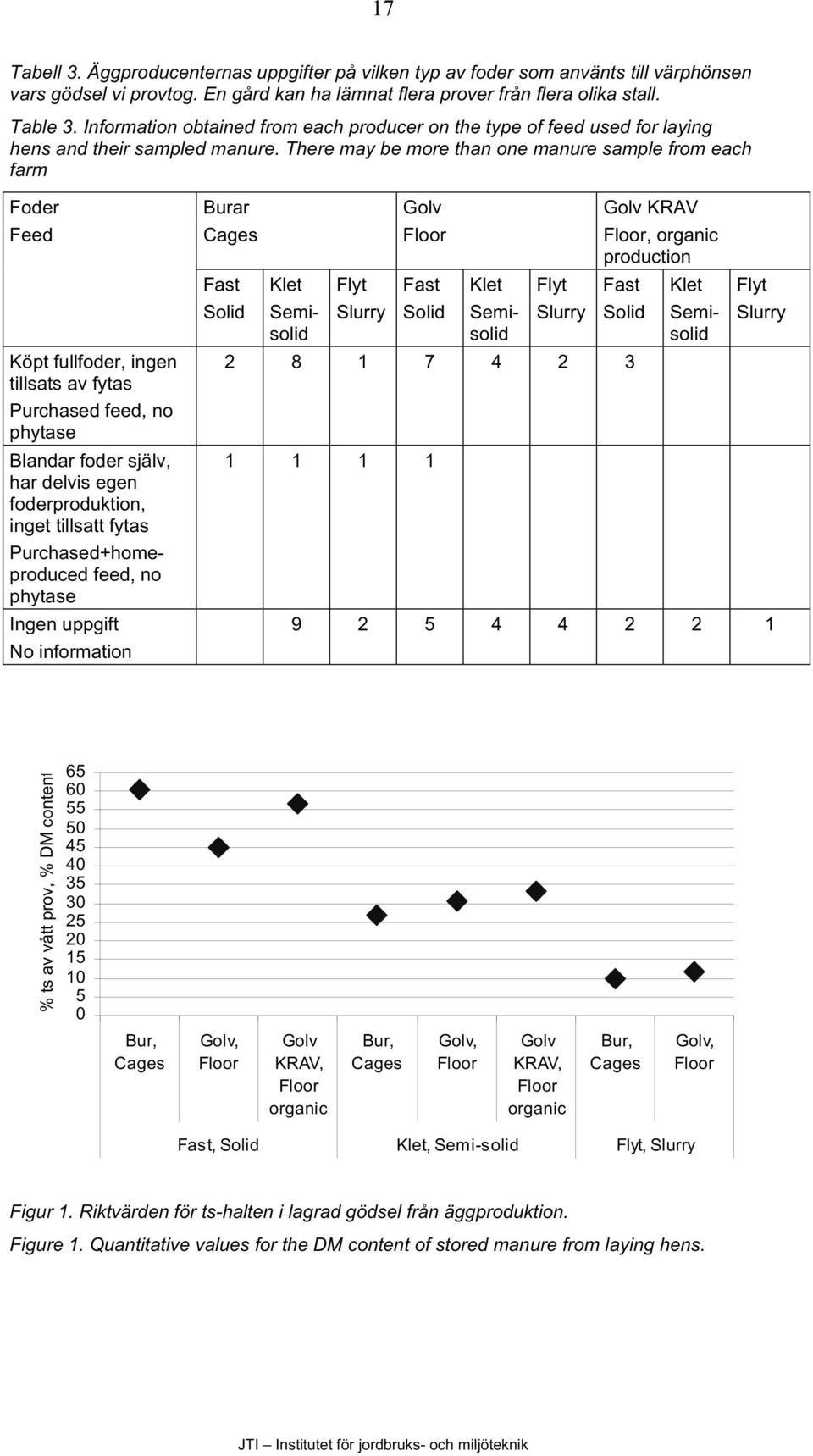 There may be more than one sample from each farm Foder Feed Köpt fullfoder, ingen tillsats av fytas Purchased feed, no phytase Blandar foder själv, har delvis egen foderproduktion, inget tillsatt