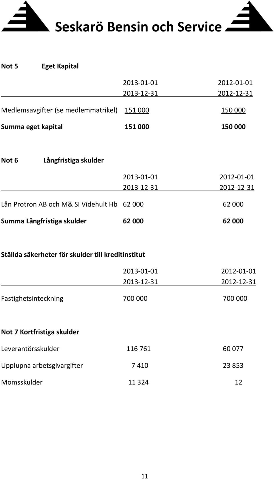 62 000 Ställda säkerheter för skulder till kreditinstitut Fastighetsinteckning 700 000 700 000 Not 7