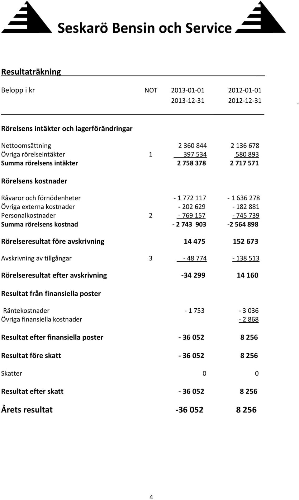 Rörelseresultat före avskrivning 14 475 152 673 Avskrivning av tillgångar 3-48 774-138 513 Rörelseresultat efter avskrivning -34 299 14 160 Resultat från finansiella poster Räntekostnader - 1 753-3