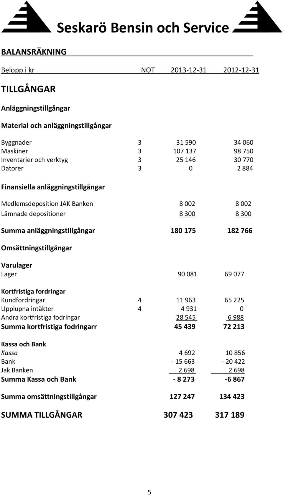 Omsättningstillgångar Varulager Lager 90 081 69 077 Kortfristiga fordringar Kundfordringar 4 11 963 65 225 Upplupna intäkter 4 4 931 0 Andra kortfristiga fodringar 28 545 6 988 Summa kortfristiga