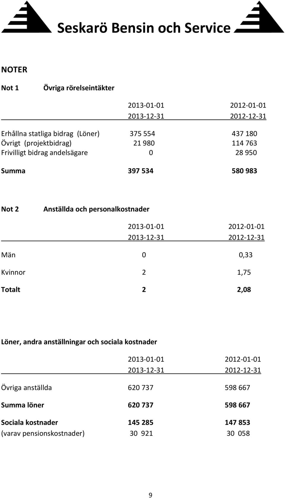 Män 0 0,33 Kvinnor 2 1,75 Totalt 2 2,08 Löner, andra anställningar och sociala kostnader Övriga anställda 620