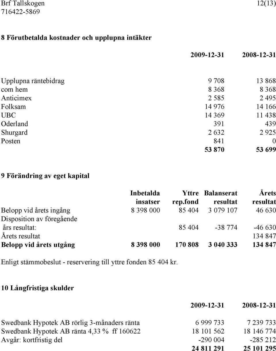 fond resultat resultat Belopp vid årets ingång 8 398 000 85 404 3 079 107 46 630 Disposition av föregående års resultat: 85 404-38 774-46 630 Årets resultat 134 847 Belopp vid årets utgång 8 398 000