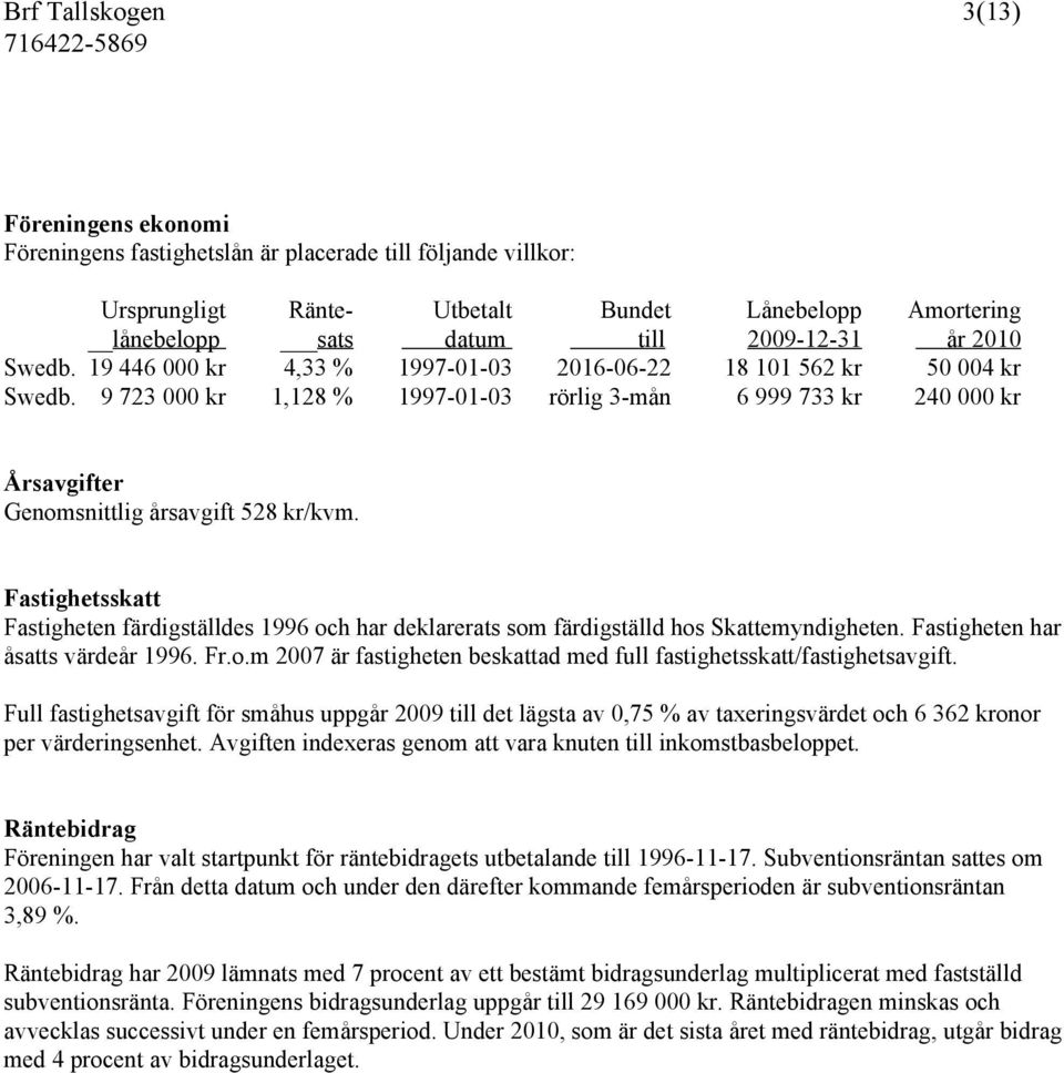 9 723 000 kr 1,128 % 1997-01-03 rörlig 3-mån 6 999 733 kr 240 000 kr Årsavgifter Genomsnittlig årsavgift 528 kr/kvm.