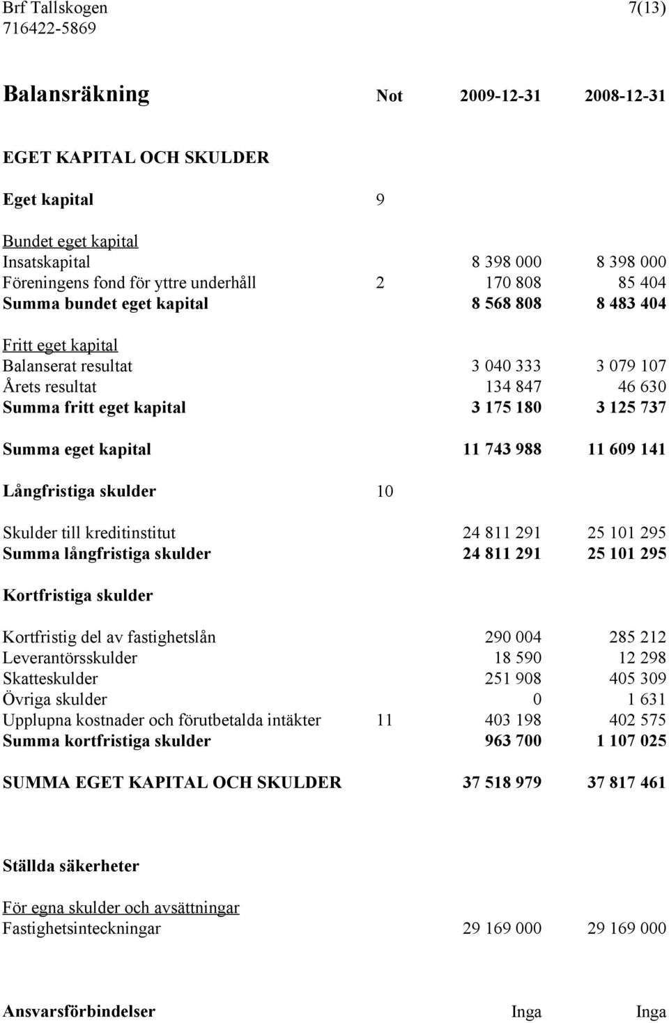 eget kapital 11 743 988 11 609 141 Långfristiga skulder 10 Skulder till kreditinstitut 24 811 291 25 101 295 Summa långfristiga skulder 24 811 291 25 101 295 Kortfristiga skulder Kortfristig del av