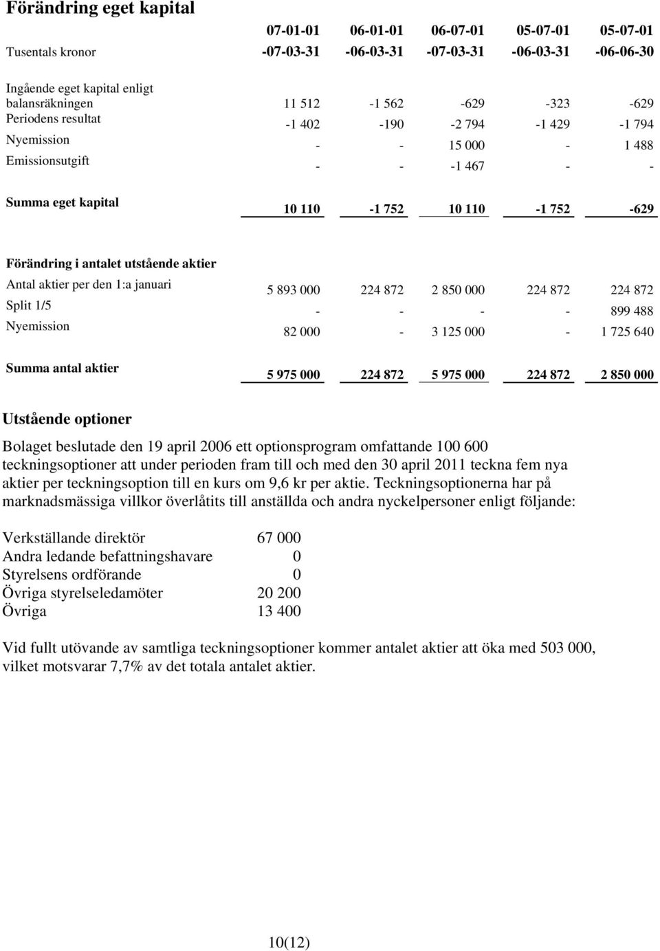 aktier Antal aktier per den 1:a januari Split 1/5 Nyemission 5 893 000 224 872 2 850 000 224 872 224 872 - - - - 899 488 82 000-3 125 000-1 725 640 Summa antal aktier 5 975 000 224 872 5 975 000 224