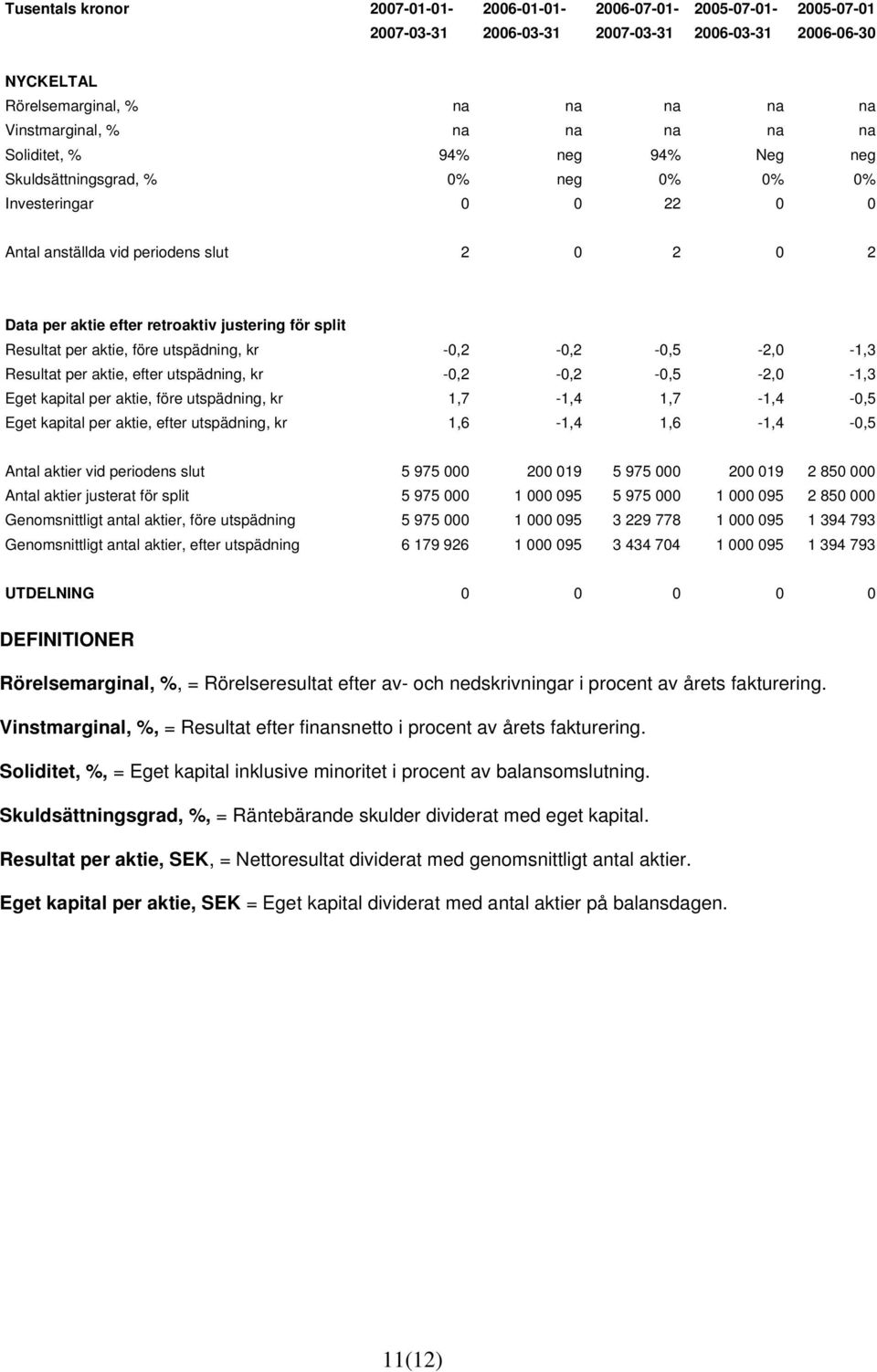 Resultat per aktie, före utspädning, kr -0,2-0,2-0,5-2,0-1,3 Resultat per aktie, efter utspädning, kr -0,2-0,2-0,5-2,0-1,3 Eget kapital per aktie, före utspädning, kr 1,7-1,4 1,7-1,4-0,5 Eget kapital