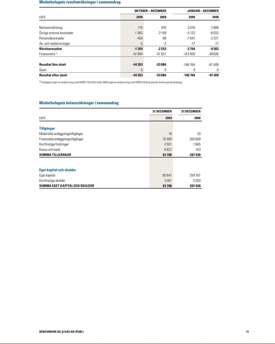 Resultat efter skatt -44 303-53 884-146 764-47 409 1) I beloppet ingår en nedskrivning med MSEK 143,0 (för helår 2008 ingår en nedskrivning med MSEK 50,0) avseende fordran på dotterbolag.