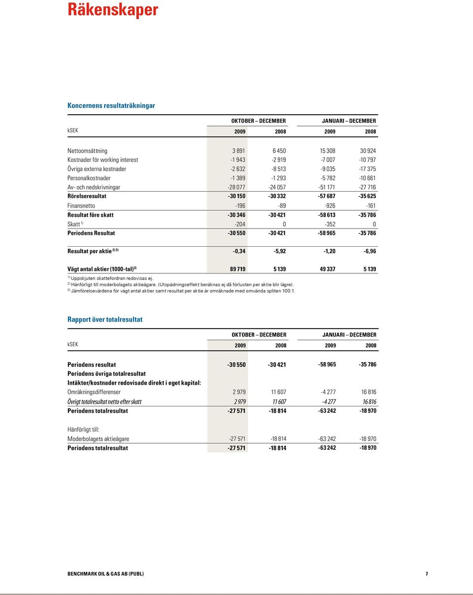 -926-161 Resultat före skatt -30 346-30 421-58 613-35 786 Skatt 1) -204 0-352 0 Periodens Resultat -30 550-30 421-58 965-35 786 Resultat per aktie 2) 3) -0,34-5,92-1,20-6,96 Vägt antal aktier