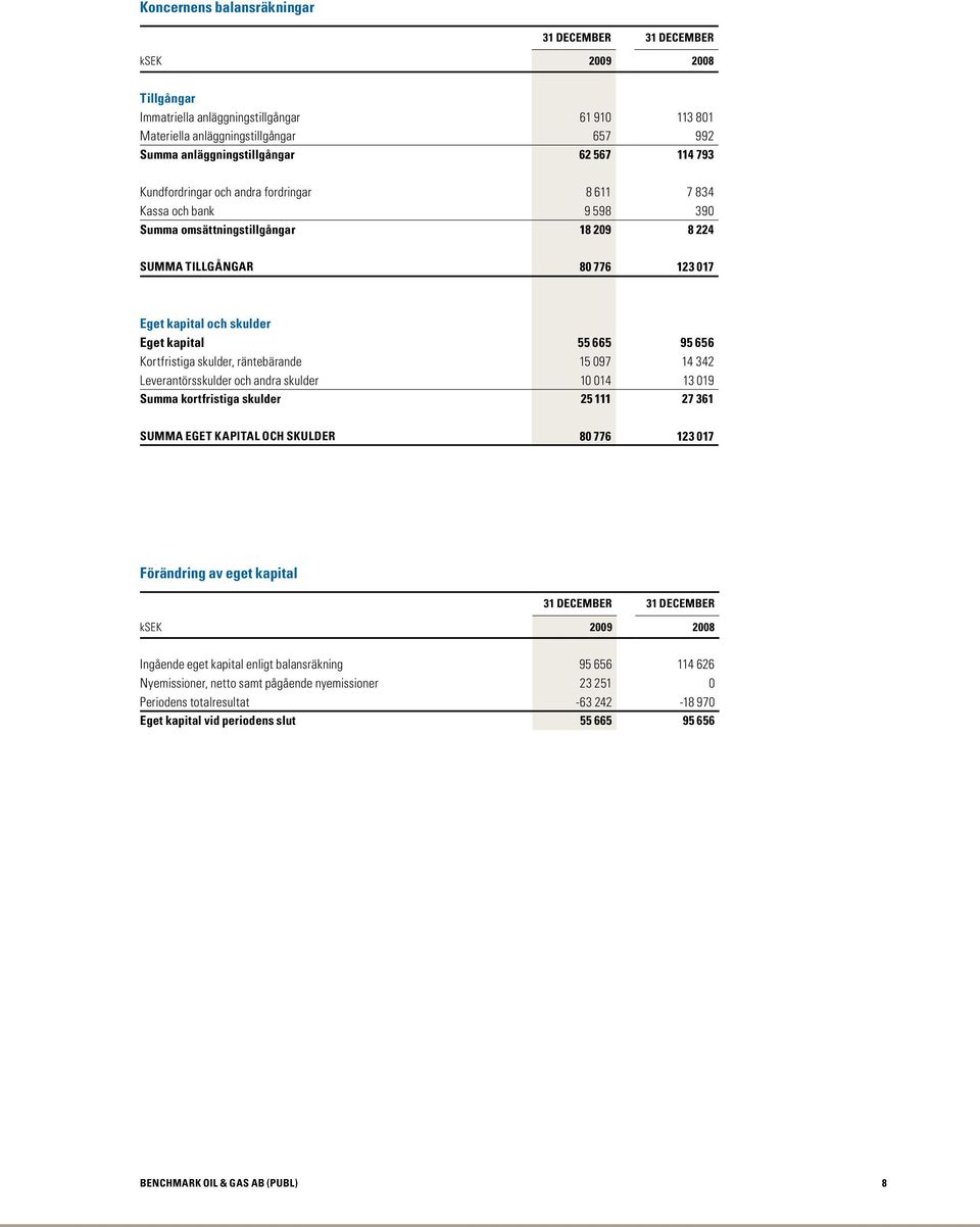 Kortfristiga skulder, räntebärande 15 097 14 342 Leverantörsskulder och andra skulder 10 014 13 019 Summa kortfristiga skulder 25 111 27 361 SUMMA EGET KAPITAL OCH SKULDER 80 776 123 017 Förändring