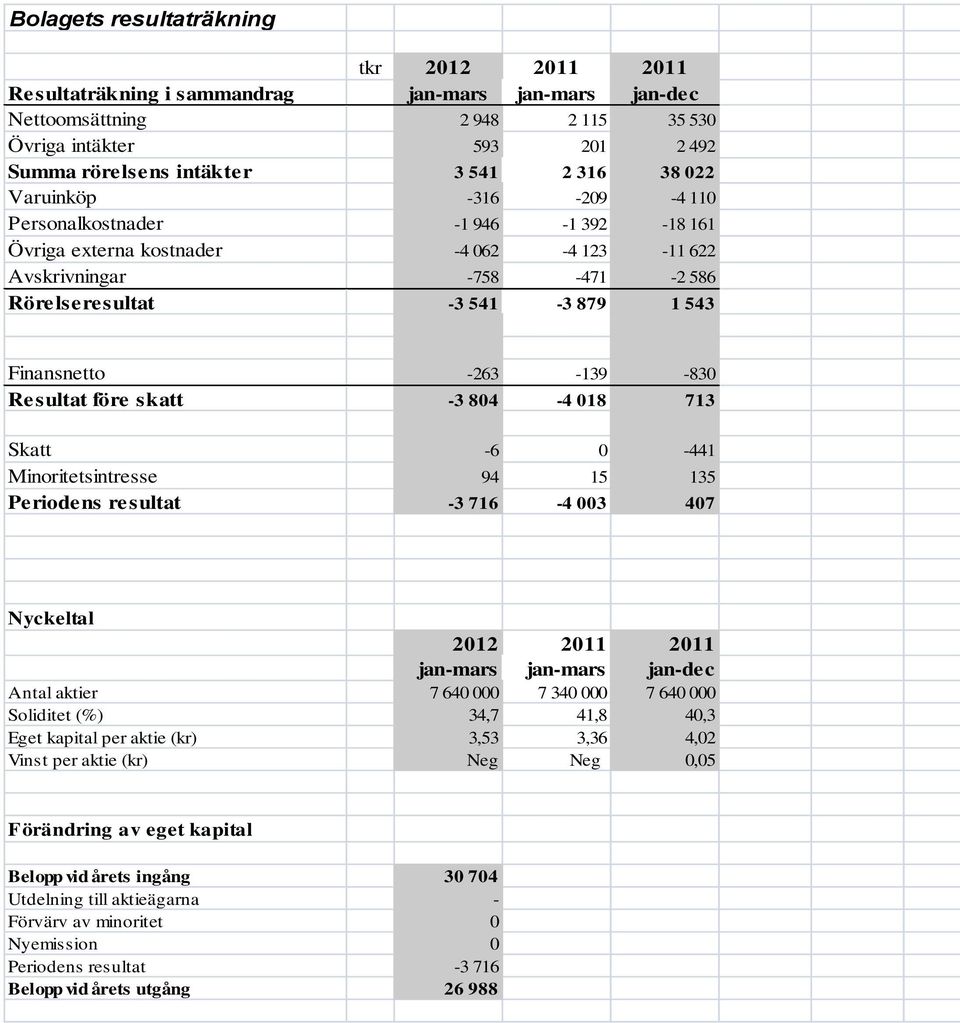 -263-139 -830 Resultat före skatt -3 804-4 018 713 Skatt -6 0-441 Minoritetsintresse 94 15 135 Periodens resultat -3 716-4 003 407 Nyckeltal 2012 2011 2011 jan-mars jan-mars jan-dec Antal aktier 7
