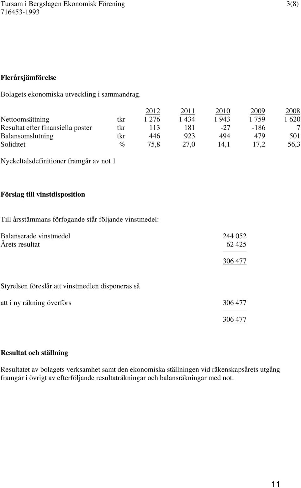 17,2 56,3 Nyckeltalsdefinitioner framgår av not 1 Förslag till vinstdisposition Till årsstämmans förfogande står följande vinstmedel: Balanserade vinstmedel 244 052 Årets resultat 62 425 306 477