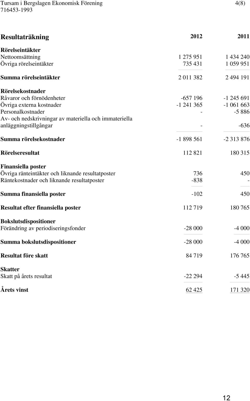 immateriella anläggningstillgångar - -636 Summa rörelsekostnader -1 898 561-2 313 876 Rörelseresultat 112 821 180 315 Finansiella poster Övriga ränteintäkter och liknande resultatposter 736 450