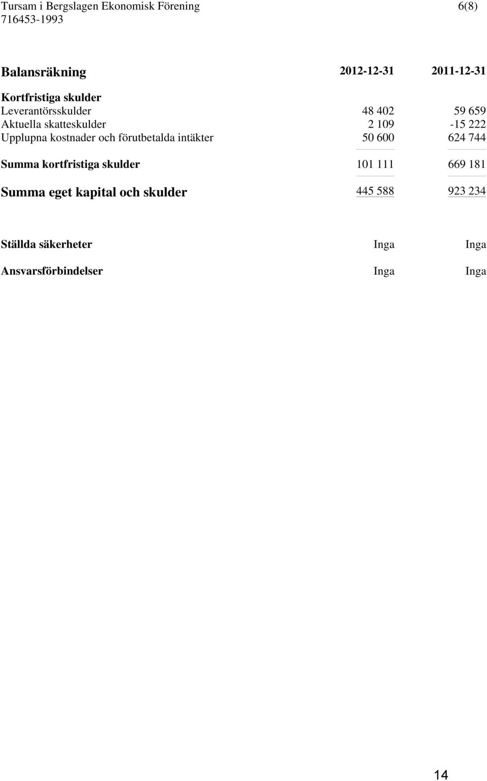 kostnader och förutbetalda intäkter 50 600 624 744 Summa kortfristiga skulder 101 111 669 181