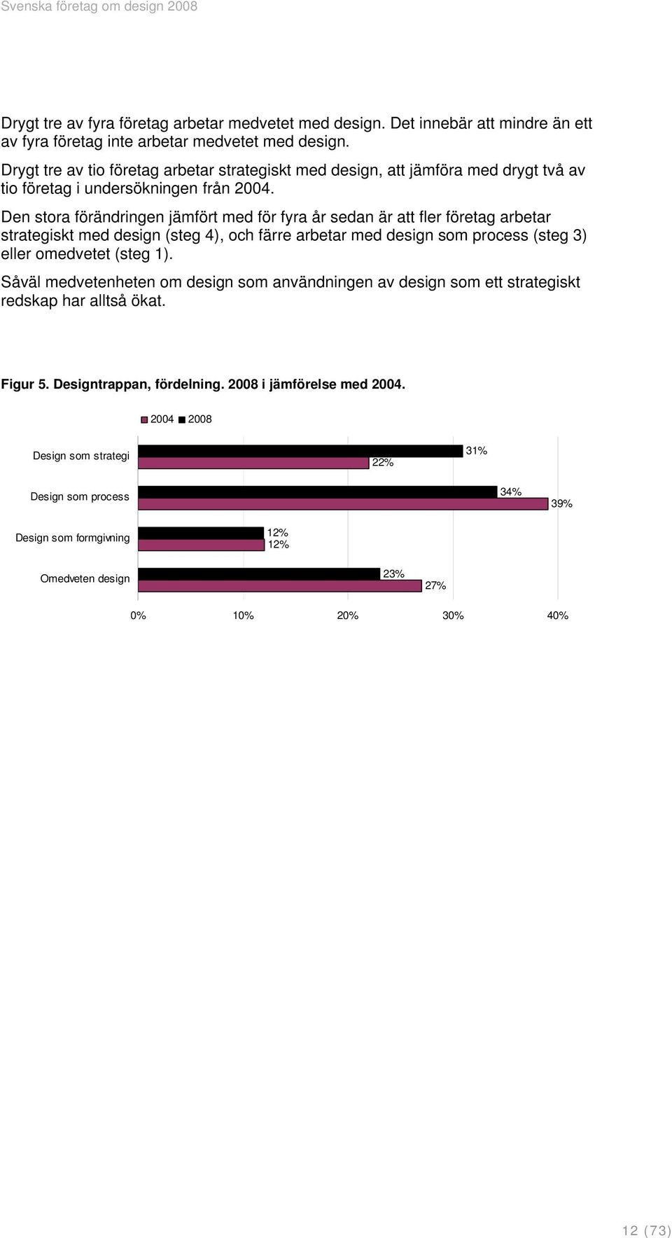 Den stora förändringen jämfört med för fyra år sedan är att fler företag arbetar strategiskt med design (steg 4), och färre arbetar med design som process (steg 3) eller omedvetet (steg 1).