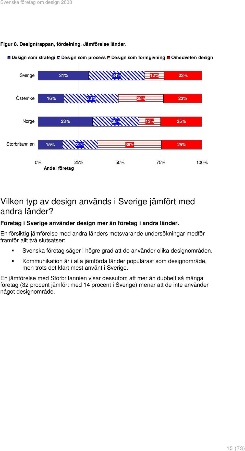 100% Andel företag Vilken typ av design används i Sverige jämfört med andra länder? Företag i Sverige använder design mer än företag i andra länder.