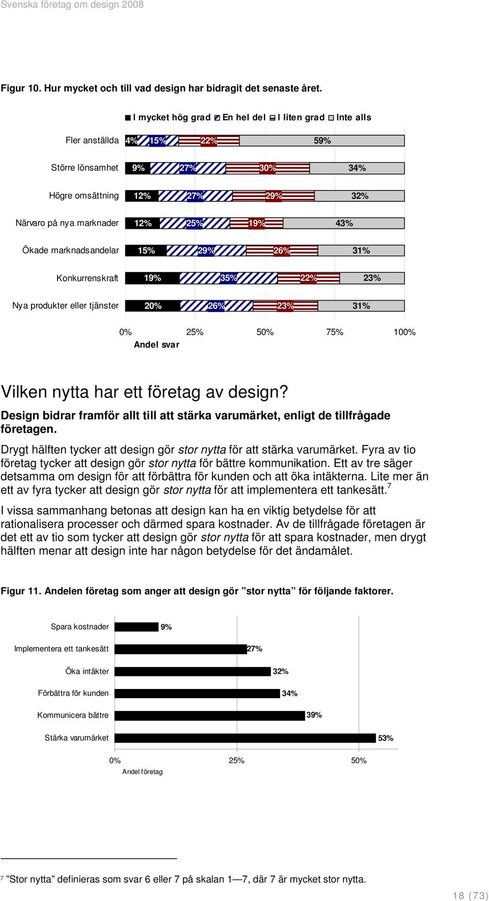 marknadsandelar 15% 29% 26% 31% Konkurrenskraft 19% 35% 22% 23% Nya produkter eller tjänster 20% 26% 23% 31% 0% 25% 50% 75% 100% Andel svar Vilken nytta har ett företag av design?