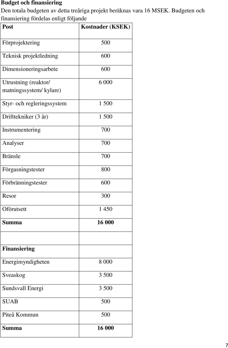 Utrustning (reaktor/ matningssystem/ kylare) 6 000 Styr- och regleringssystem 1 500 Drifttekniker (3 år) 1 500 Instrumentering 700 Analyser 700