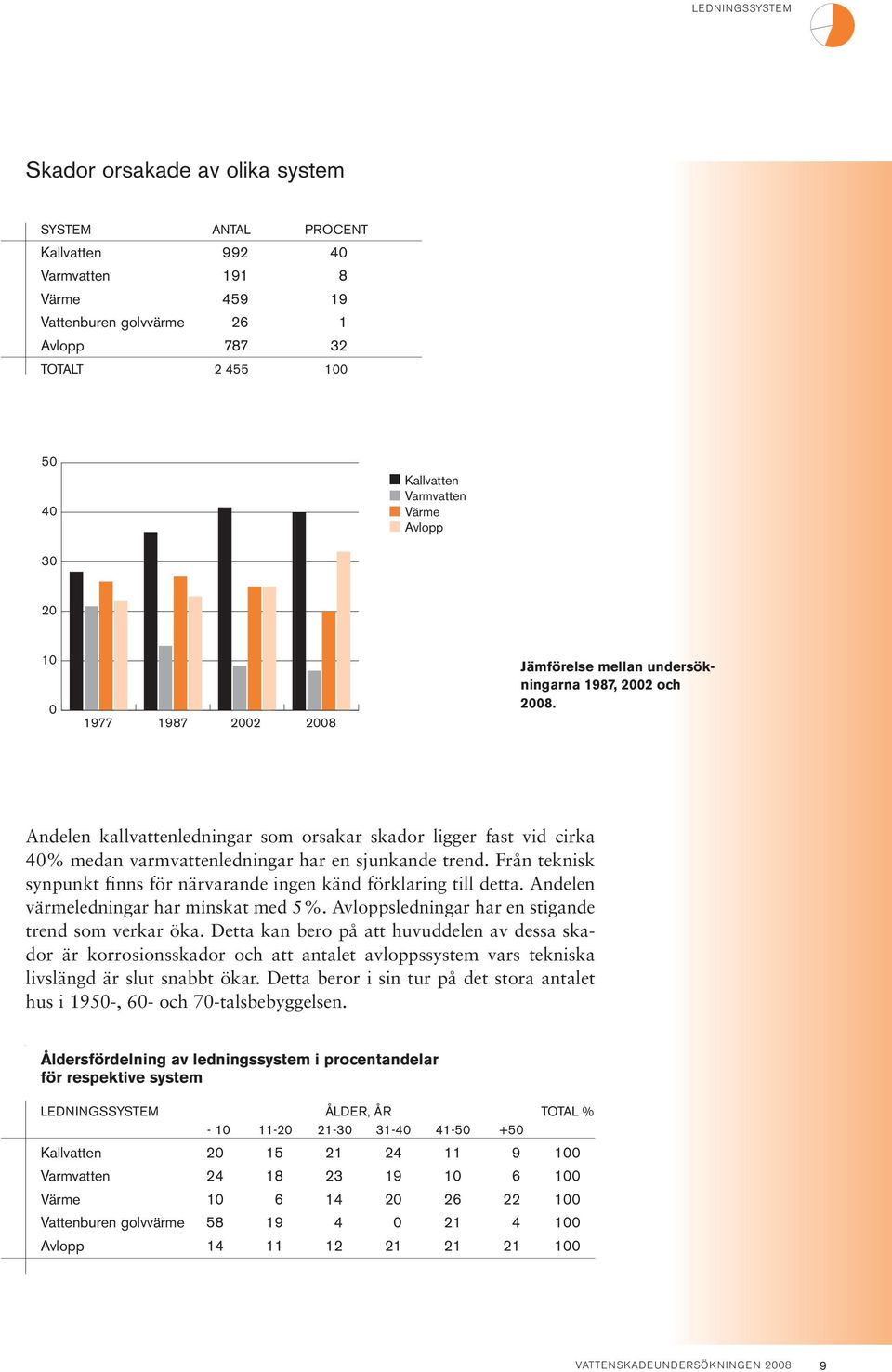 Från teknisk synpunkt finns för närvarande ingen känd förklaring till detta. Andelen värmeledningar har minskat med 5%. Avloppsledningar har en stigande trend som verkar öka.