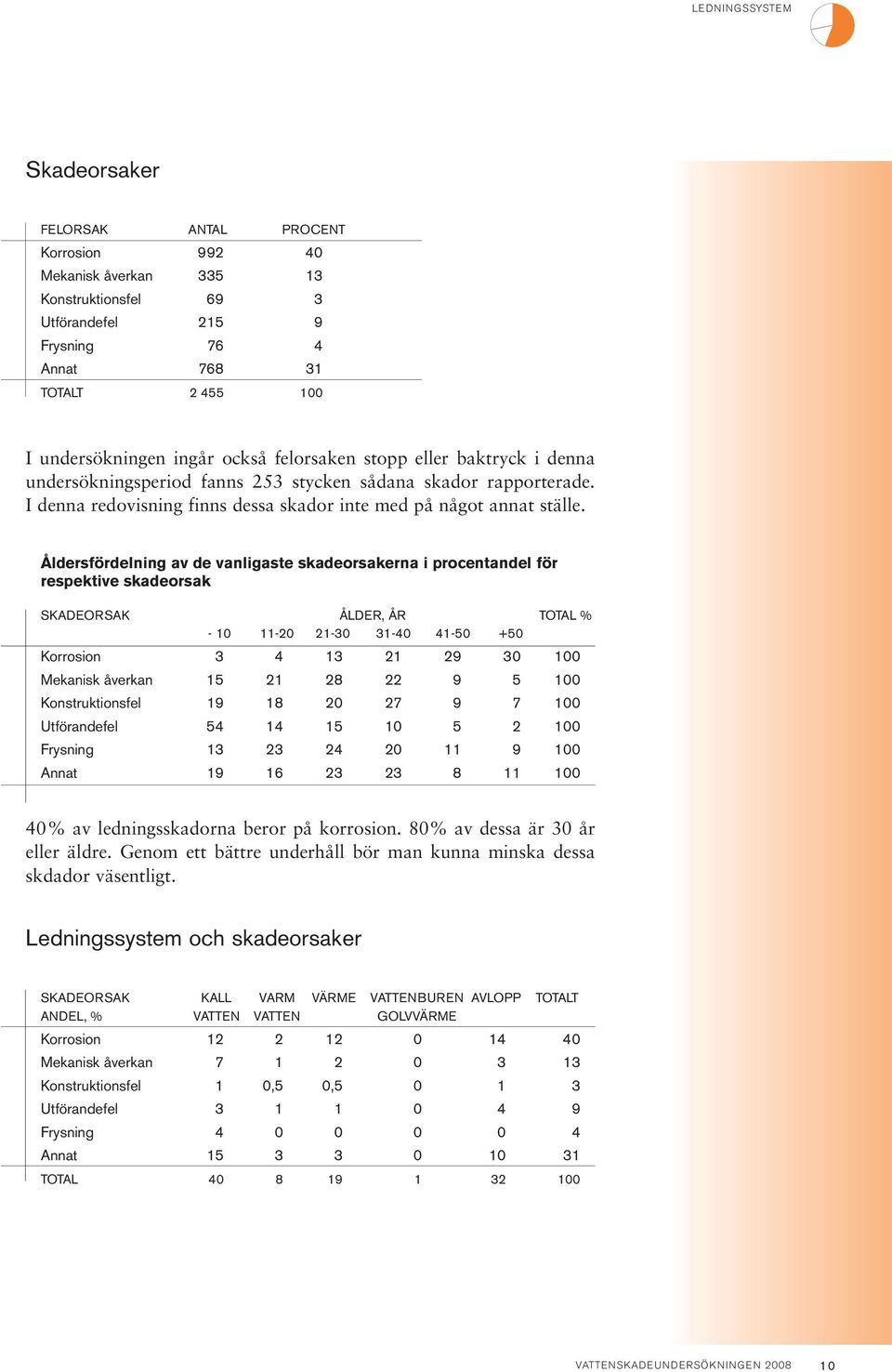 Åldersfördelning av de vanligaste skadeorsakerna i procentandel för respektive skadeorsak Korrosion 3 4 13 21 29 3 Mekanisk åverkan 15 21 28 22 9 5 Konstruktionsfel 19 18 27 9 7 Utförandefel 54 14 15