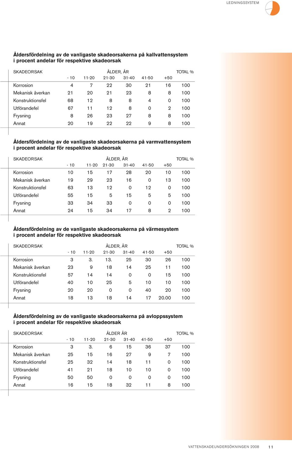 Frysning 33 34 33 Annat 24 15 34 17 8 2 Åldersfördelning av de vanligaste skadeorsakerna på värmesystem Korrosion 3 3. 13.