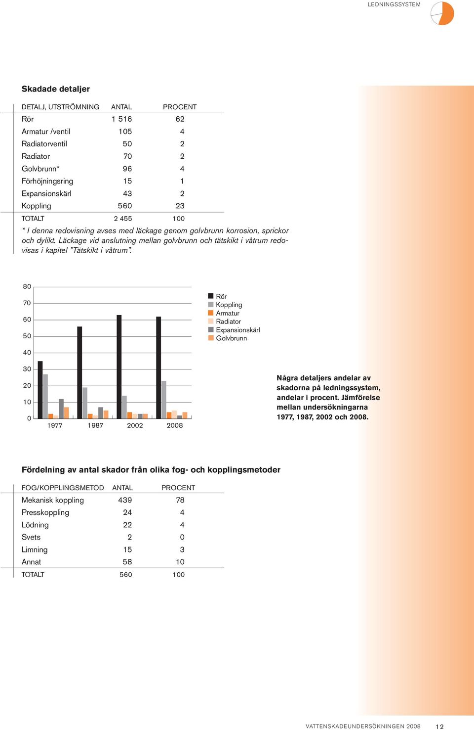 8 7 6 5 Rör Koppling Armatur Radiator Expansionskärl Golvbrunn 4 3 1977 1987 2 8 Några detaljers andelar av skadorna på ledningssystem, andelar i procent.