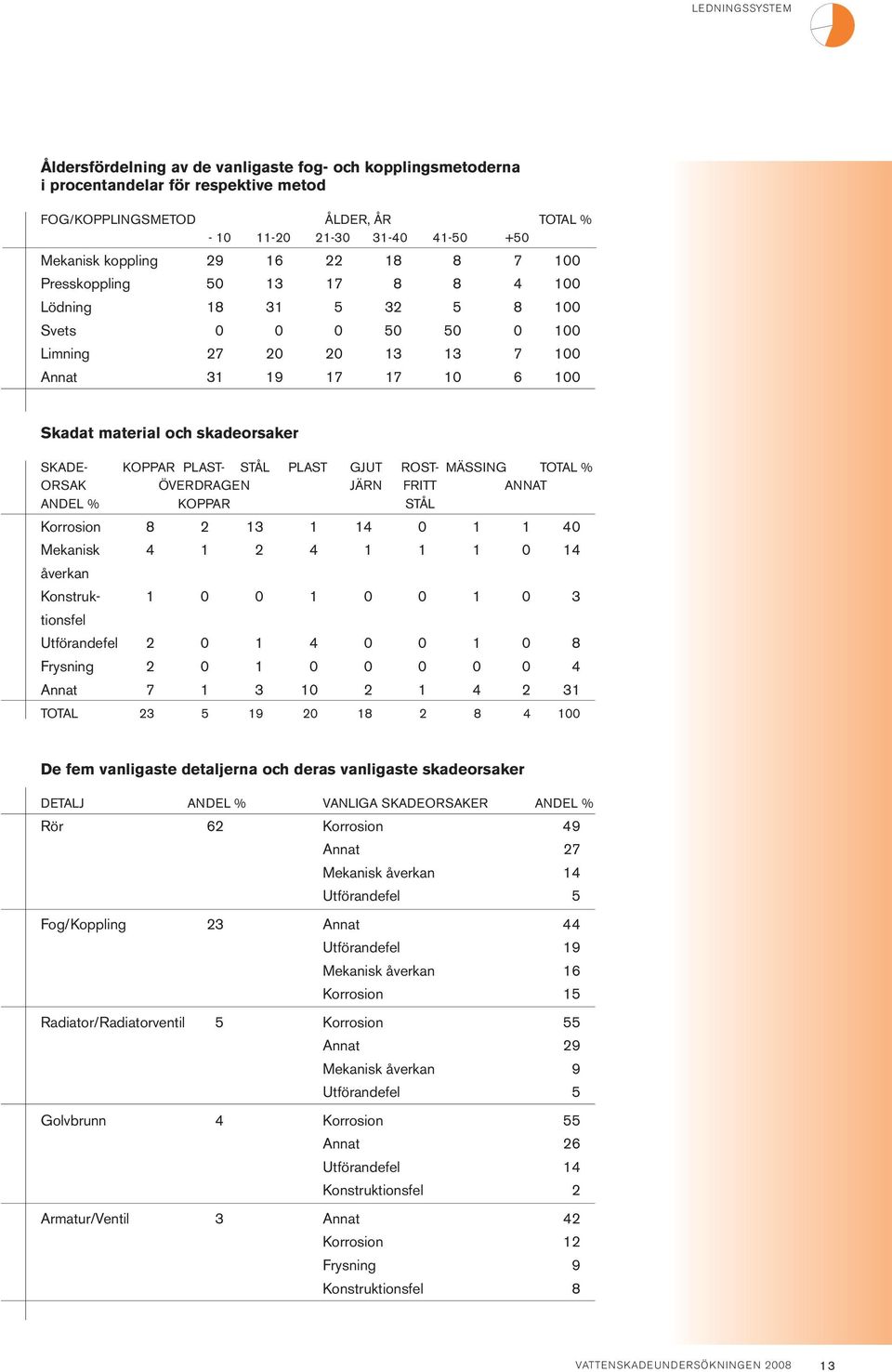 ANDEL % KOPPAR STÅL Korrosion 8 2 13 1 14 1 1 4 Mekanisk 4 1 2 4 1 1 1 14 åverkan Konstruk- 1 1 1 3 tionsfel Utförandefel 2 1 4 1 8 Frysning 2 1 4 Annat 7 1 3 2 1 4 2 31 TOTAL 23 5 19 18 2 8 4 De fem