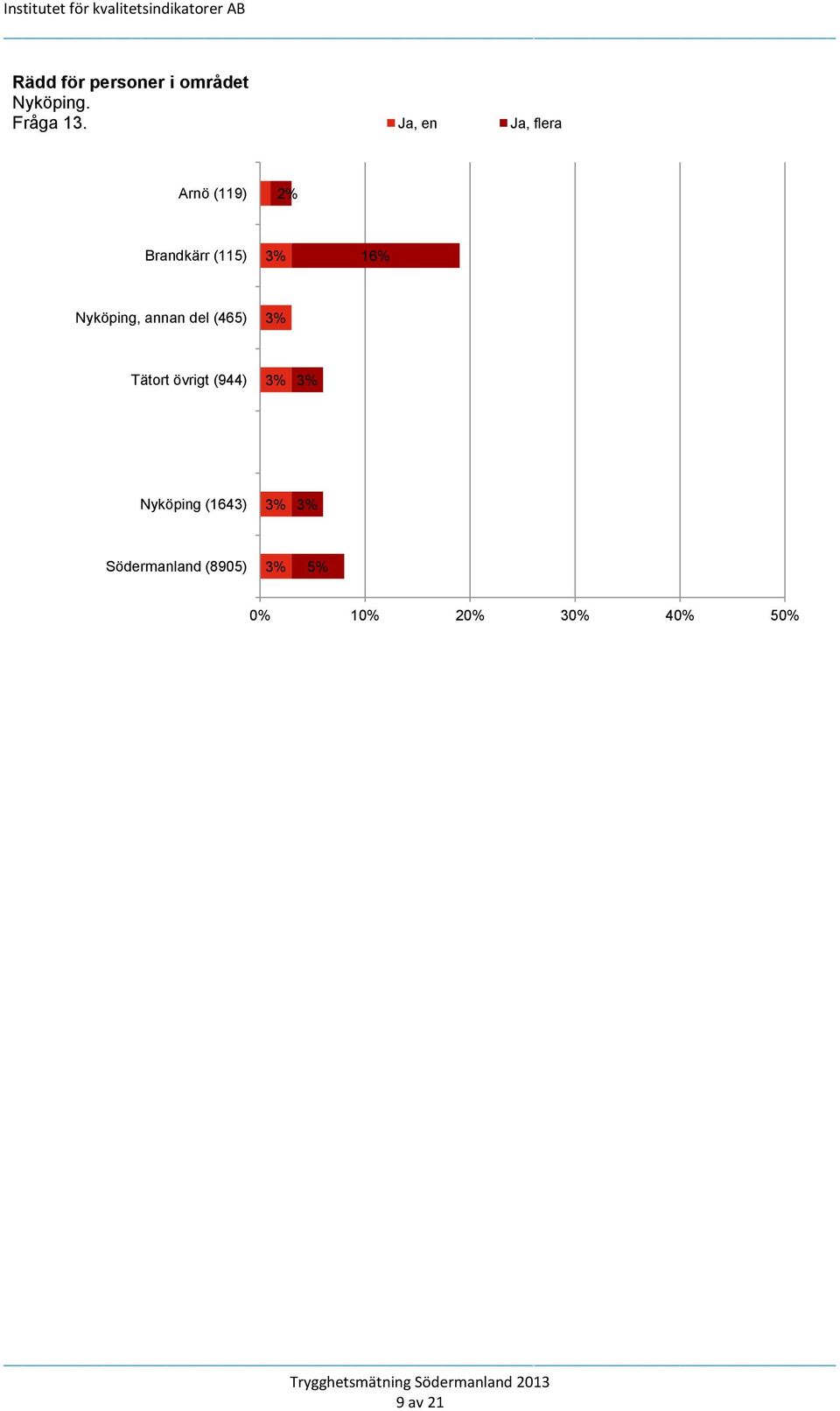 Nyköping, annan del (465) 3% Tätort övrigt (944) 3% 3%