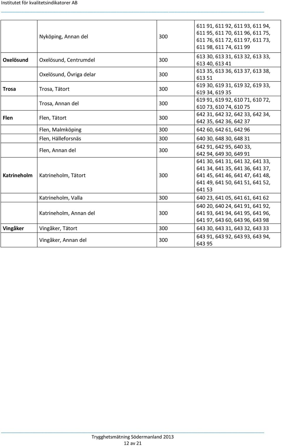 92, 610 71, 610 72, 610 73, 610 74, 610 75 Flen Flen, Tätort 300 642 31, 642 32, 642 33, 642 34, 642 35, 642 36, 642 37 Flen, Malmköping 300 642 60, 642 61, 642 96 Flen, Hälleforsnäs 300 640 30, 648