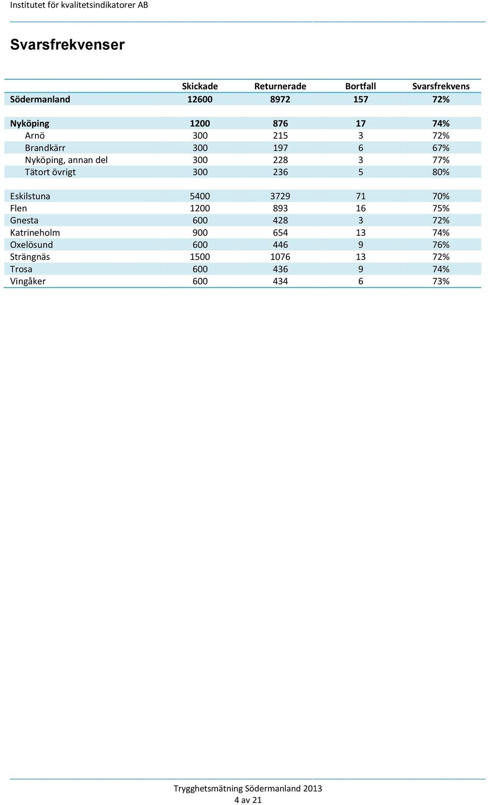 övrigt 300 236 5 80% Eskilstuna 5400 3729 71 70% Flen 1200 893 16 75% Gnesta 600 428 3 72% Katrineholm
