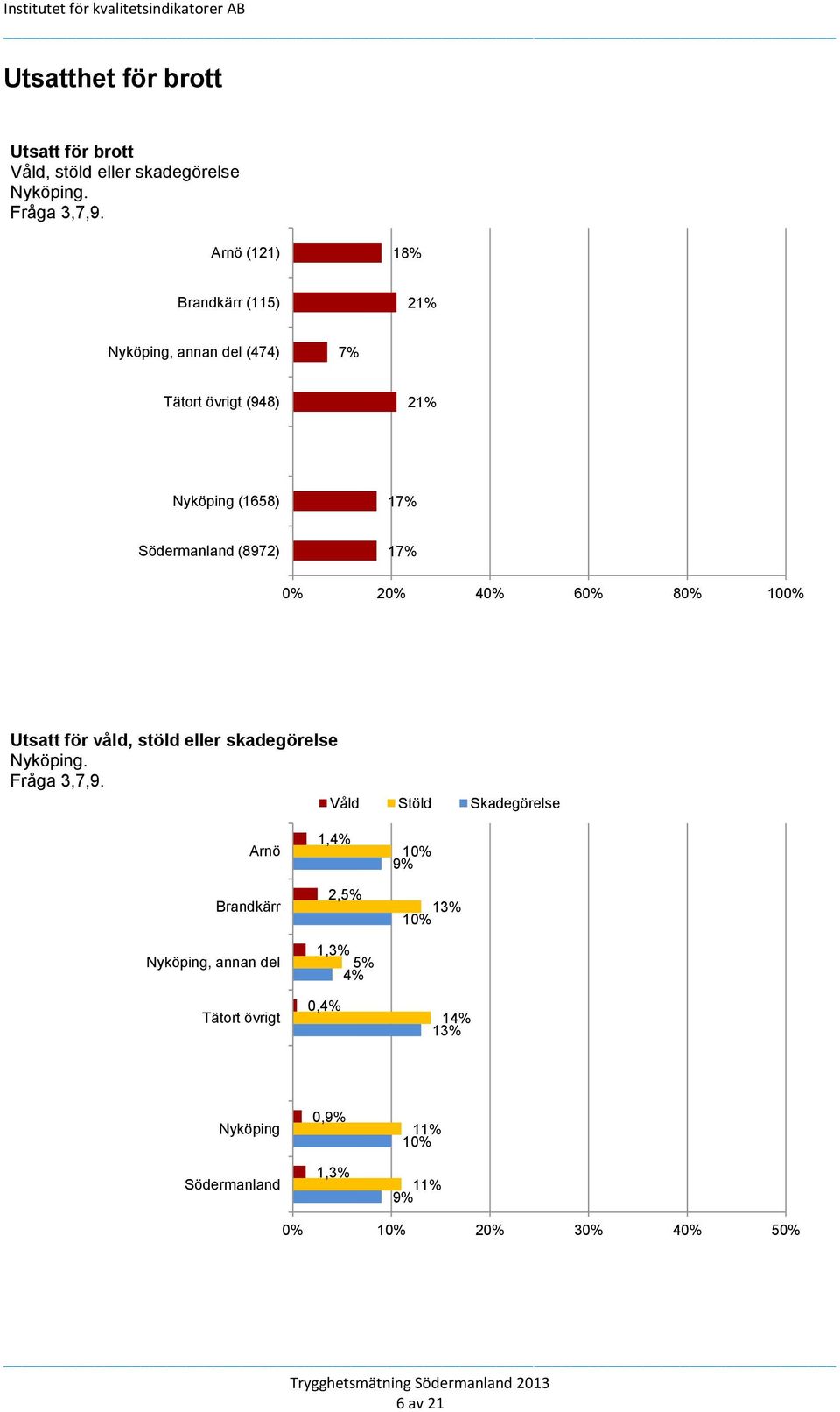 17% 0% 20% 40% 60% 80% 100% Utsatt för våld, stöld eller skadegörelse Nyköping. Fråga 3,7,9.