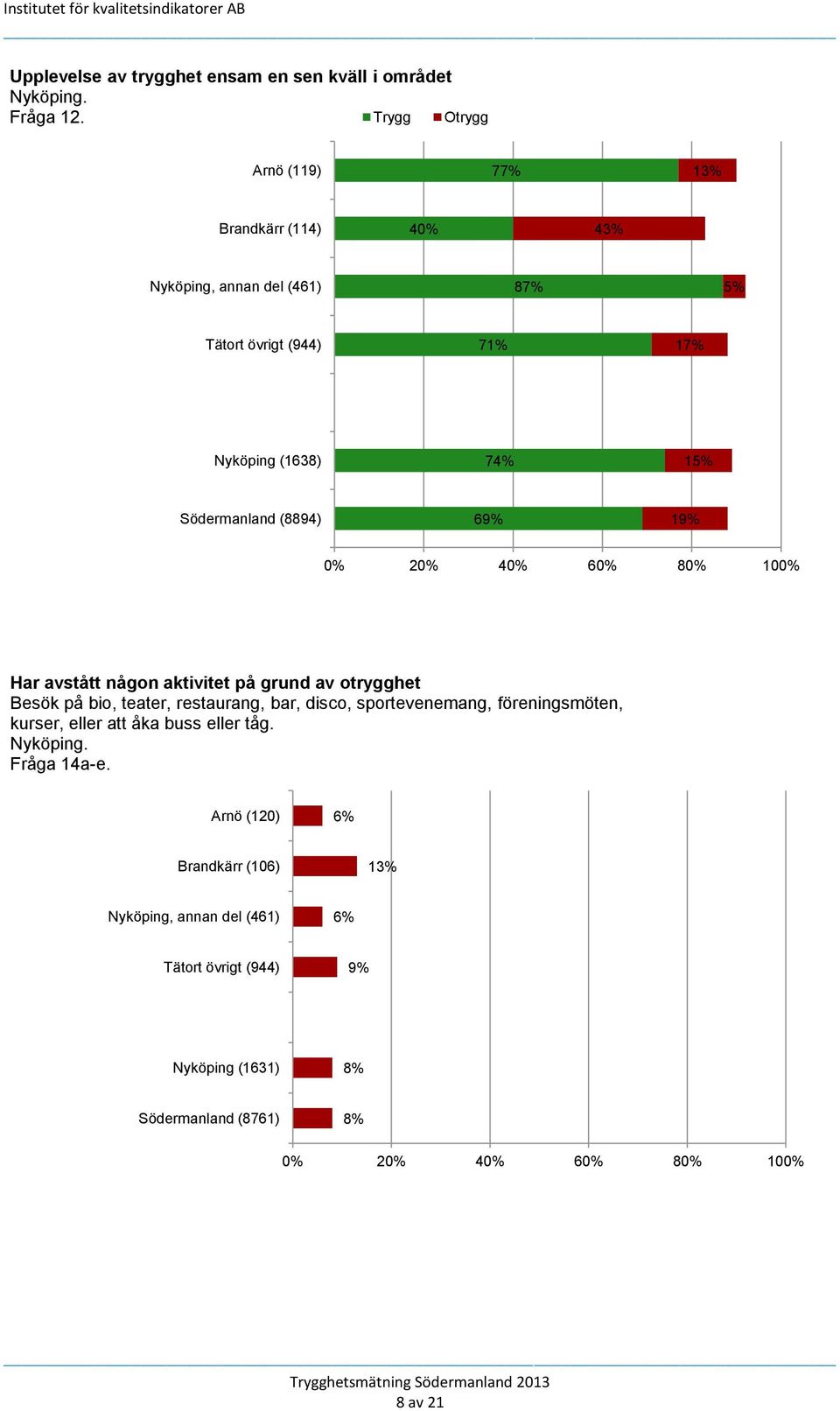 (8894) 69% 19% 0% 20% 40% 60% 80% 100% Har avstått någon aktivitet på grund av otrygghet Besök på bio, teater, restaurang, bar, disco, sportevenemang,