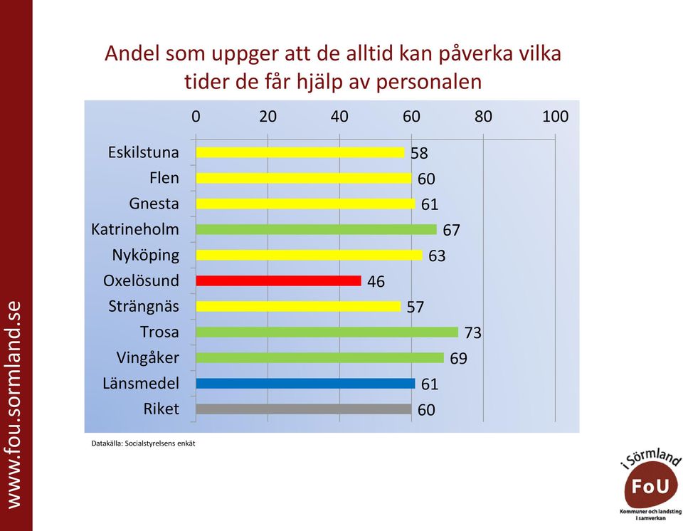 tider de får hjälp av