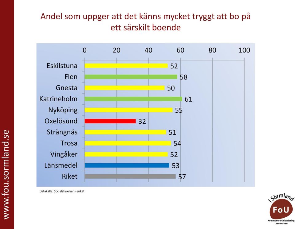 på ett särskilt boende 32