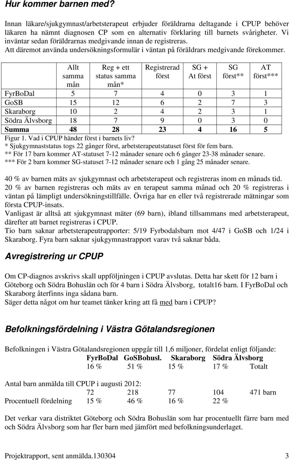 Allt samma mån Reg + ett status samma mån* Registead föst SG + At föst SG föst** AT föst*** FyBDal 5 7 4 0 3 1 GSB 15 12 6 2 7 3 Skaabg 10 2 4 2 3 1 Söda Älvsbg 18 7 9 0 3 0 Summa 48 28 23 4 16 5