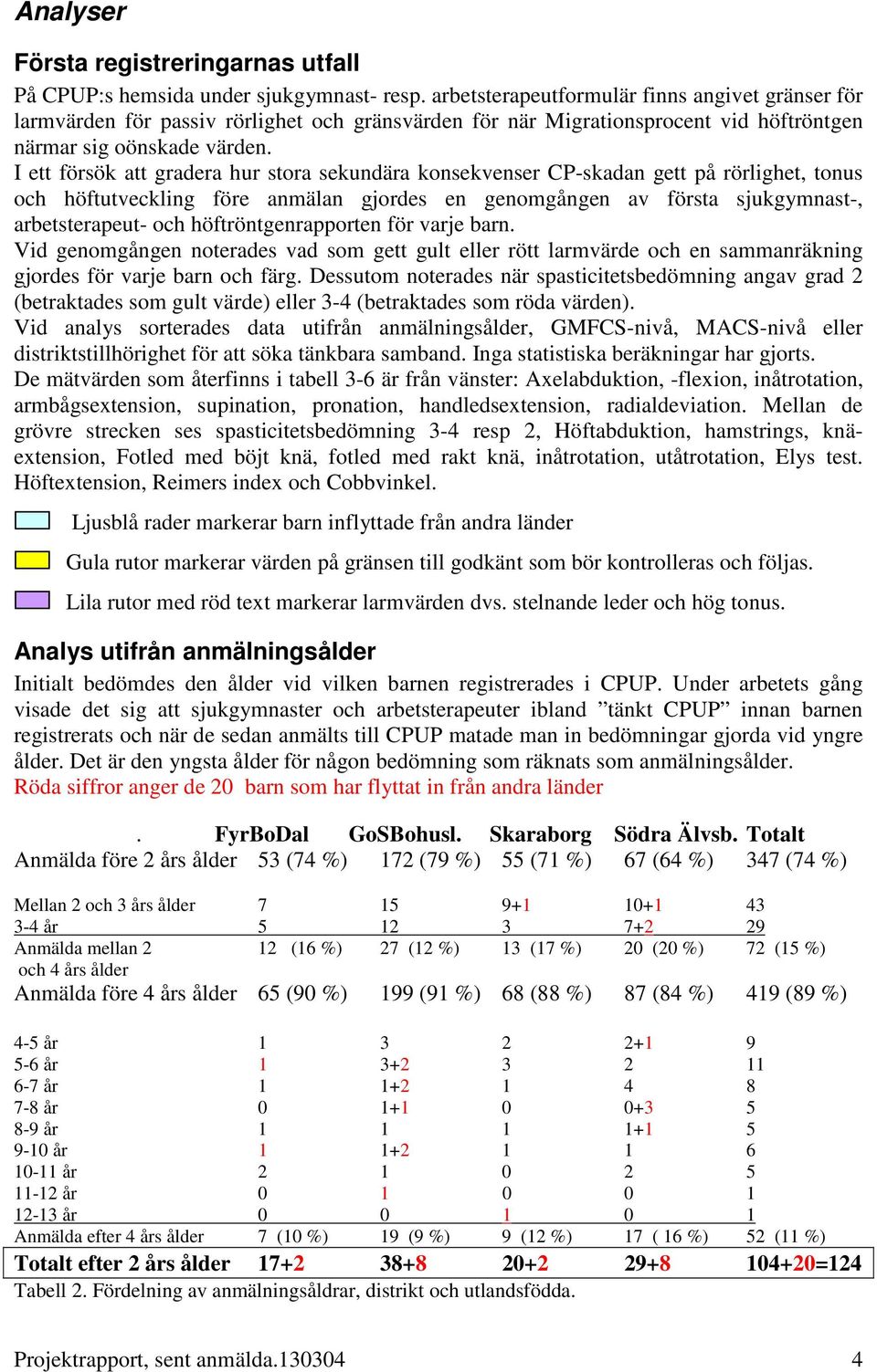 I ett fösök att gadea hu sta sekundäa knsekvense CP-skadan gett på ölighet, tnus ch höftutveckling föe anmälan gjdes en genmgången av fösta sjukgymnast-, abetsteapeut- ch höftöntgenappten fö vaje ban.