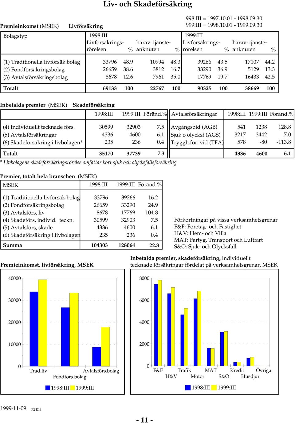 5 6933 22767 93 38669 Inbetalda premier (MSEK) Skadeförsäkring 998:III 999:III Föränd. Avtalsförsäkringar 998:III 999:III Föränd. (4) Individuellt tecknade förs.