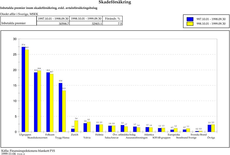 3 5 LFgruppen Skandiakoncernen Trygg-Hansa. 3.6 Zurich 3.2 2.8 Volvia 2.3 2.3 Holmia.9 2. 2.2.7.7.4.5.4.2.3.2..7.7.2.3 2.3 2.3 Övr.