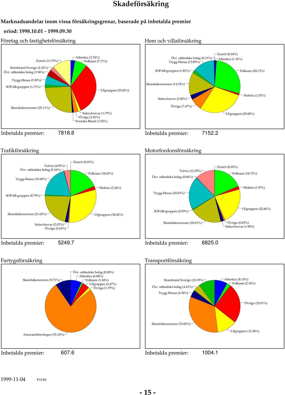 7) LFgruppen (33.2) Skandiakoncernen (4.33) SalusAnsvar (2.8) Holmia (.3) Skandiakoncernen (.) Övriga (7.47) SalusAnsvar (.79) Övriga (2.83) Svenska Brand (.2) LFgruppen (29.) Inbetalda premier: 788.