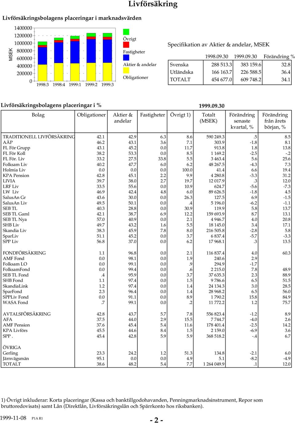 42.9 6.3 8.6 59 249.3.5 8.5 AÄP 46.2 43. 3.6 7. 33.9 -.8 8. FL För Grupp 43. 45.2..7 93.8.8 3.8 FL För Koll 38.2 53.3. 8.5 69.2-2.5 -.2 FL För. Liv 33.2 27.5 33.8 5.5 3 463.4 5.6.6 Liv 4.2 47.7 6. 6.2 48 267.