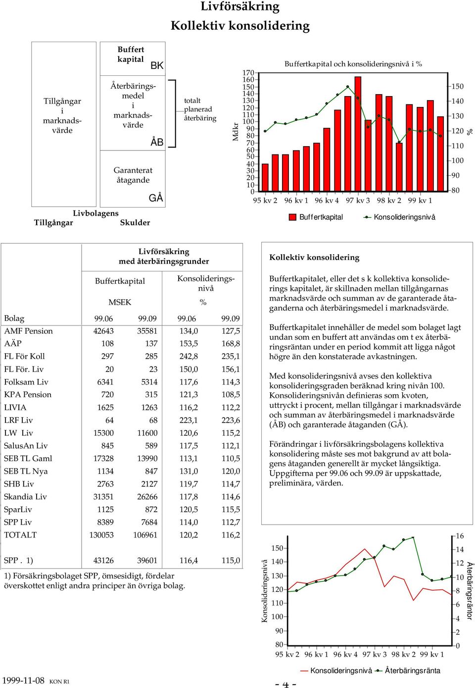 återbäringsgrunder Buffertkapital MSEK Konsolideringsnivå 99.6 99.9 99.6 99.9 AMF Pension 42643 3558 34, 27,5 AÄP 8 37 53,5 68,8 FL För Koll 297 285 242,8 235, FL För.