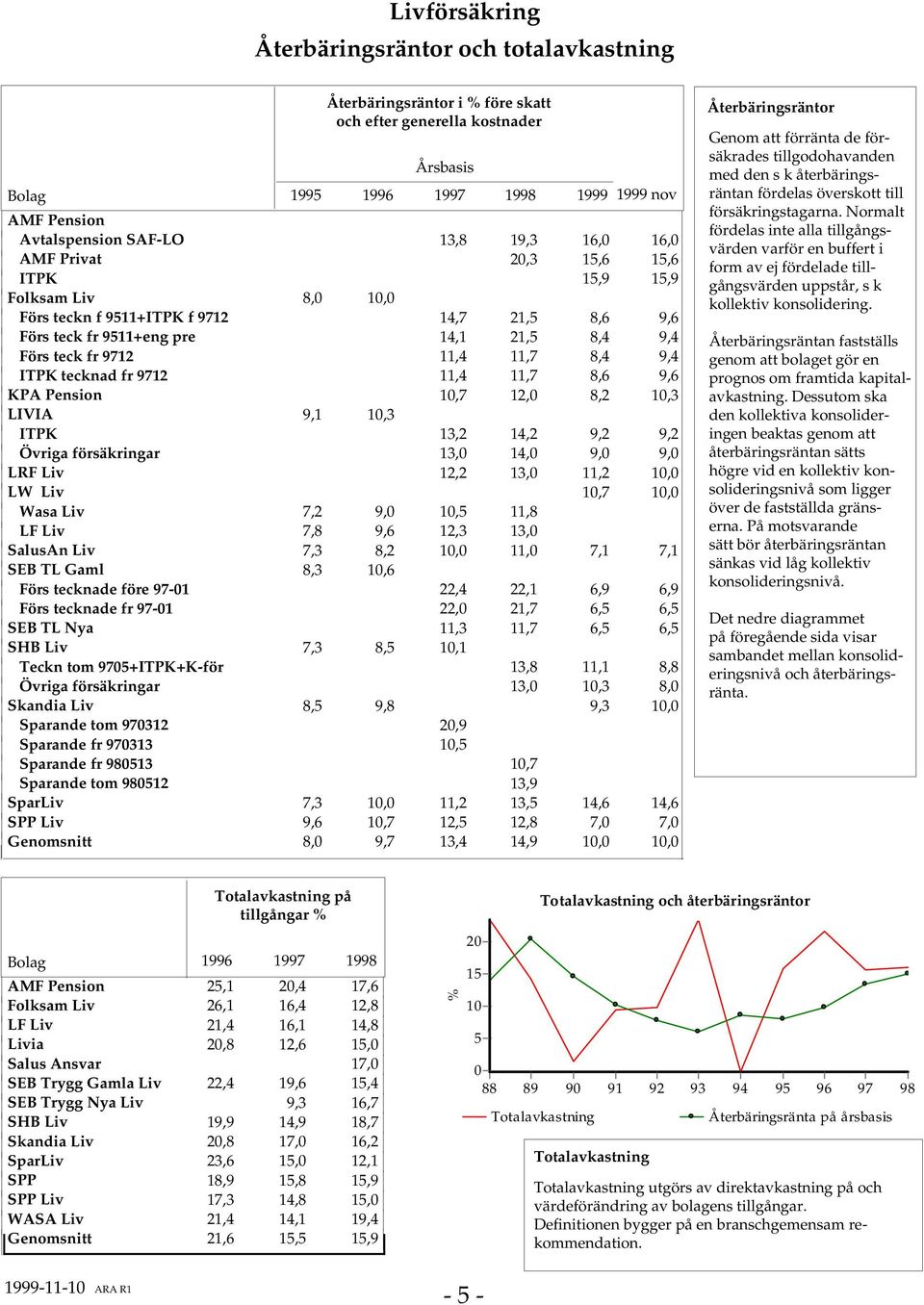 Pension,7 2, 8,2,3 LIVIA 9,,3 ITPK 3,2 4,2 9,2 9,2 Övriga försäkringar 3, 4, 9, 9, LRF Liv 2,2 3,,2, LW Liv,7, Wasa Liv 7,2 9,,5,8 LF Liv 7,8 9,6 2,3 3, SalusAn Liv 7,3 8,2,, 7, 7, SEB TL Gaml 8,3,6