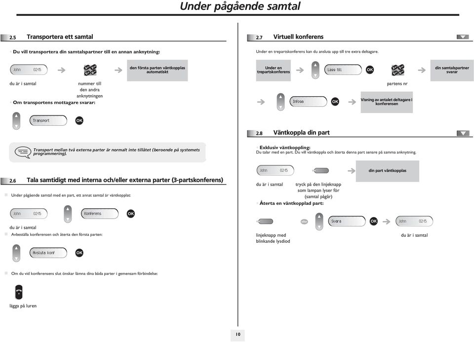 den första parten väntkopplas automatiskt Under en trepartskonferens Lägg till din samtalspartner svarar nummer till den andra anknytningen Om transportens mottagare svarar: Infoga partens nr Visning