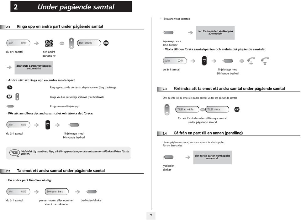 det pågående samtalet den första parten väntkopplas automatiskt Andra sätt att ringa upp en andra samtalspart linjeknapp med blinkande lysdiod Ring upp ett av de tio senast slagna numren (lång