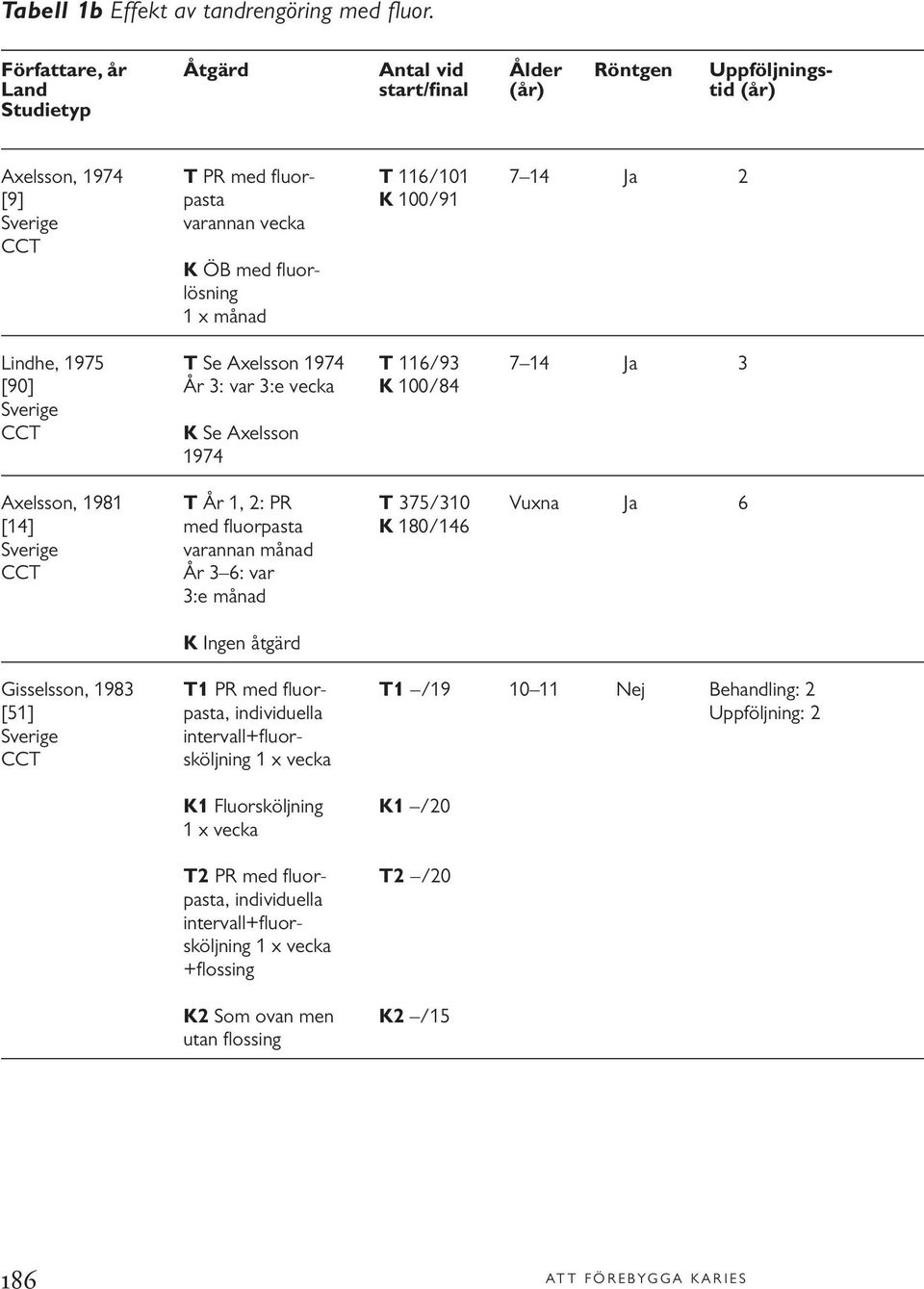 ÖB med fluorlösning 1 x månad Lindhe, 1975 T Se Axelsson 1974 T 116/93 7 14 Ja 3 [90] År 3: var 3:e vecka K 100/84 Sverige CCT K Se Axelsson 1974 Axelsson, 1981 T År 1, 2: PR T 375/310 Vuxna Ja 6