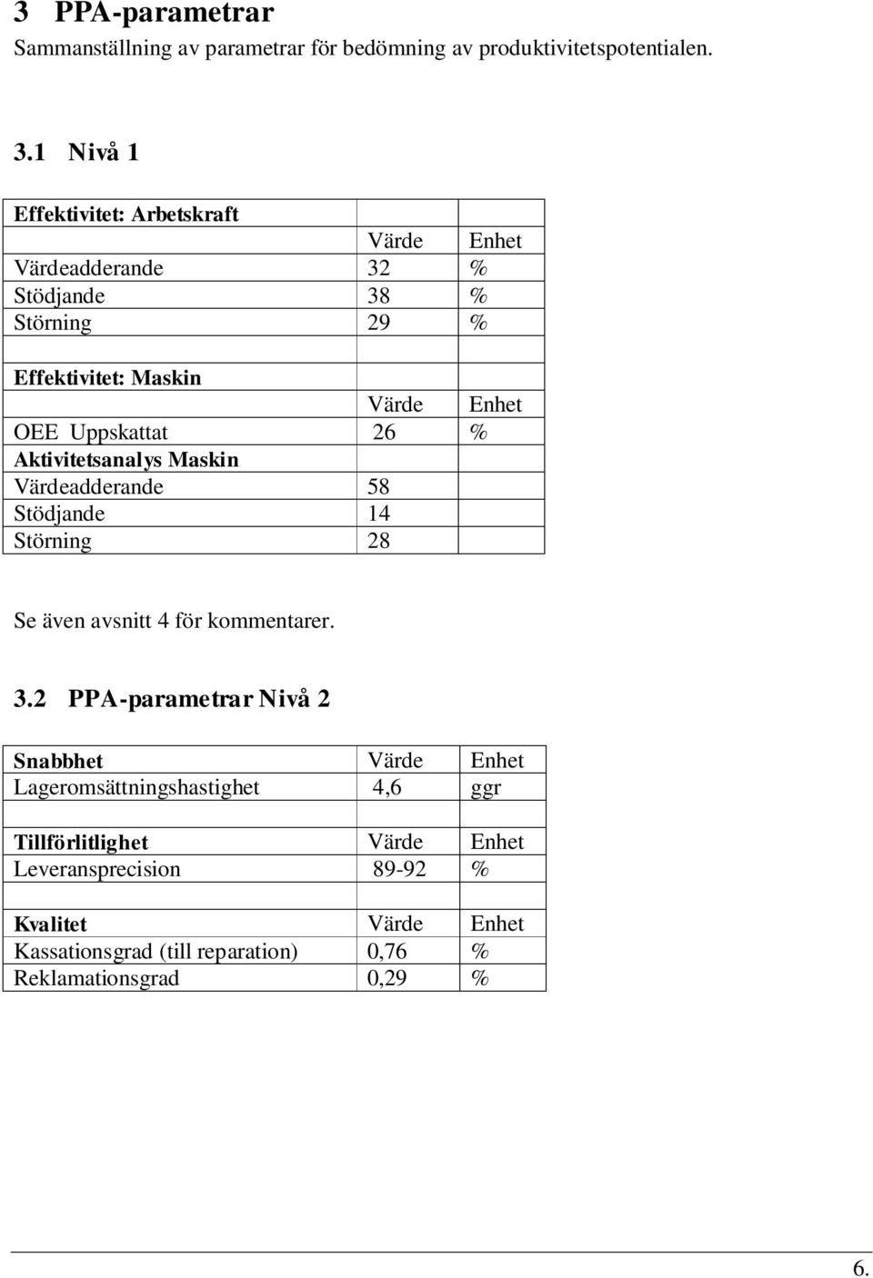 Uppskattat 26 % Aktivitetsanalys Maskin Värdeadderande 58 Stödjande 14 Störning 28 Se även avsnitt 4 för kommentarer. 3.