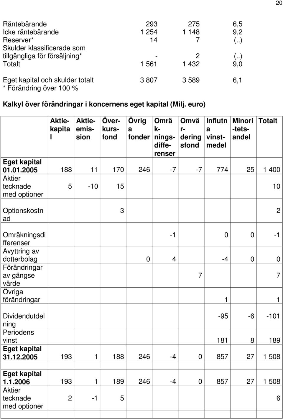 euro) Aktiekapita l Aktieemission Överkursfond Övrig a fonder Omrä k- ningsdifferenser Omvä r- dering sfond Influtn a vinstmedel Minori -tetsandel Totalt Eget kapital 01.