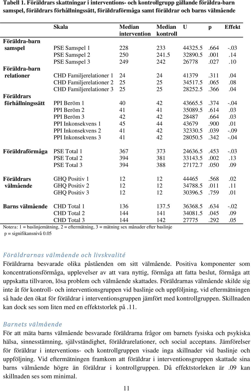 Median kontroll U p Effekt Föräldra-barn samspel PSE Samspel 1 228 233 44325.5.664 -.03 PSE Samspel 2 250 241.5 32890.5.001.14 PSE Samspel 3 249 242 26778.027.